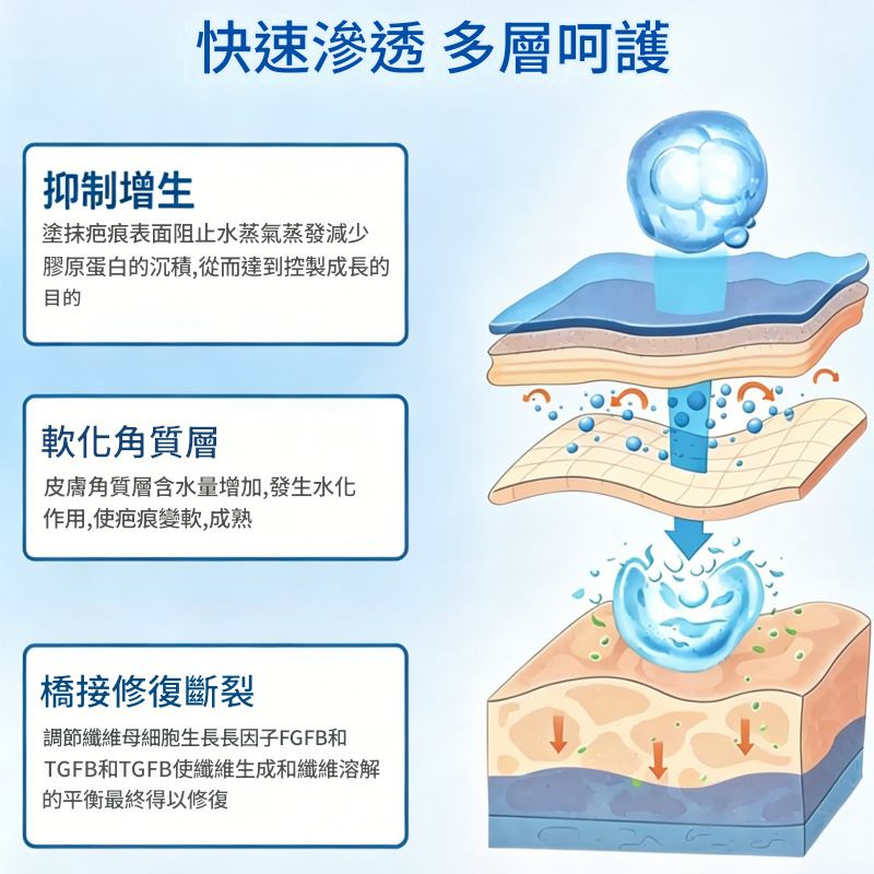 修正醫用矽酮祛疤膏，用於燒傷燙傷、手術疤痕、去除增生修復凝膠